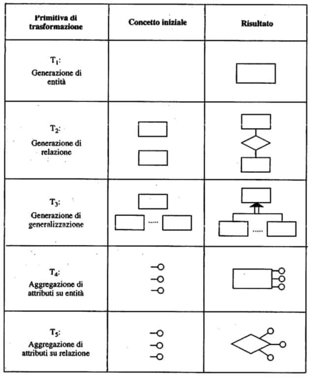 schema primitive bottom-up
