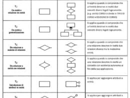 schema primitive di trasformazione